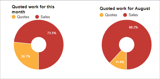 Reading the pie charts