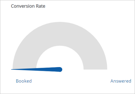 Call statistics