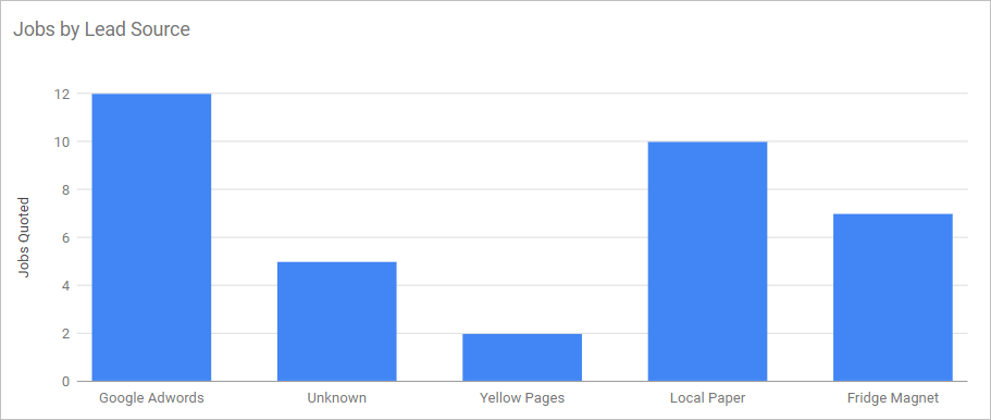 Marketing performance