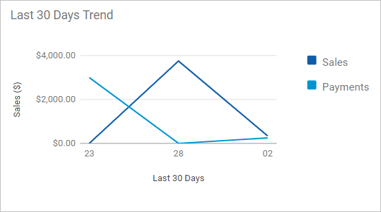 Dashboard information and statistics